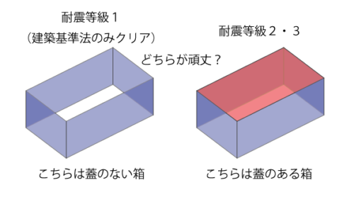 耐震等級の説明