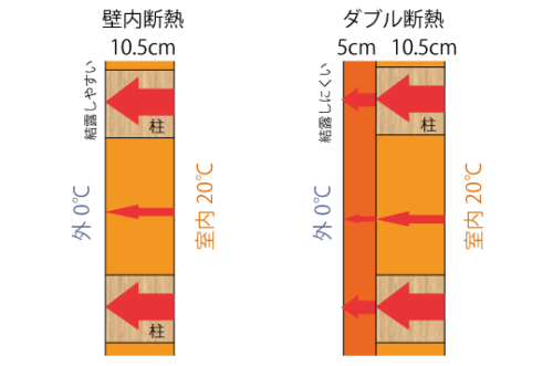 ダブル断熱説明