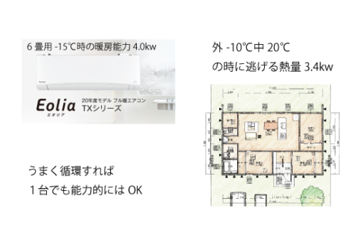 エアコンで冷暖房